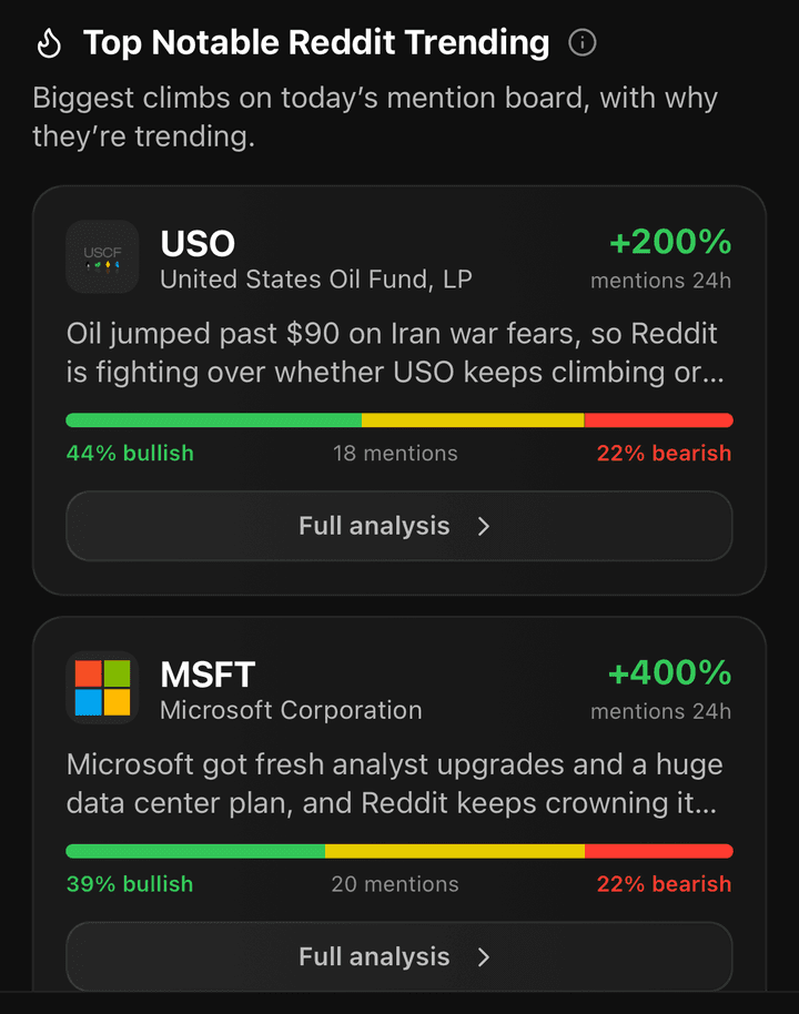 Barebone Top Notable Reddit Trending card for USO showing 44% bullish and 22% bearish sentiment
